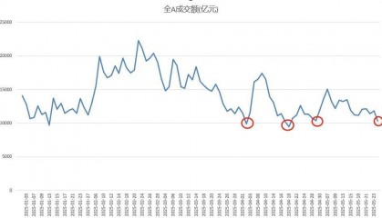 两市成交额不足万亿元，A股又到重要时刻！午后化工板块为何持续拉升？