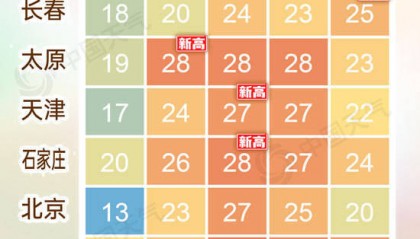 一波大回暖来了！看哪里将喜提“夏日体验卡”