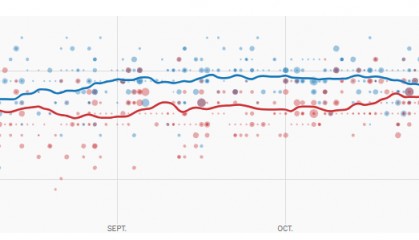 美国大选最新动态：选情“历史性胶着” 两候选人仍未拉开明显优势