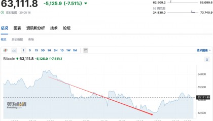 比特币跳水，24万人爆仓