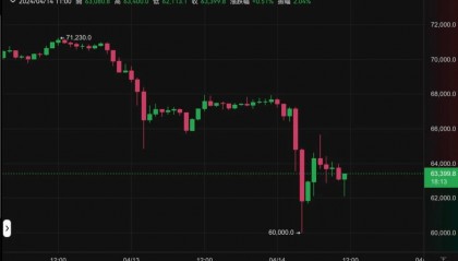 比特幣（BTC）兩天狂跌15%「回調結束」了？觀察BTC歷史走勢判斷