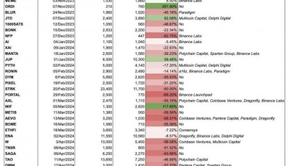 研究: 为什么代币上线币安后大幅下跌？是谁的责任