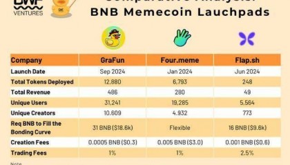 BNBCHAIN迷因币季节即将开启！