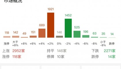 A股午评：三大指数再次跳水，创指跌0.55%北证50跌1.17%！固态电池，旅游股活跃！超2900股上涨，成交9489亿缩量252亿
