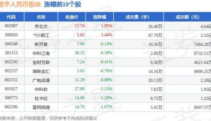 数字人民币板块5月13日跌4.31%，信安世纪领跌，主力资金净流出7.76亿元