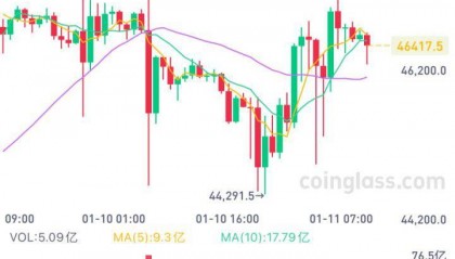 美国证监会批准11只现货比特币ETF上市交易，比特币一度破4.8万美元