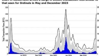 Coinbase：BTC减半后 比特币L2生态崛起