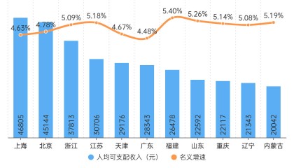 人均可支配收入半年报:江苏首破“3万”,广东增速垫底