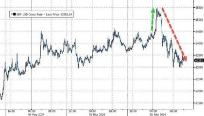 FTX、币安后，美国SEC瞄准Robinhood，比特币应声下挫