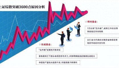 上证综指盘中突破3600点 公募如何看后市