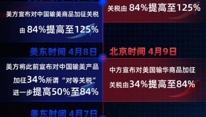 中美关税战按下“暂停键”：金价跳水 A股早盘高开低走