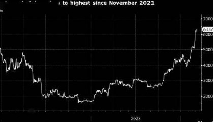 比特币短暂突破64000美元 ETF需求吸引交易员