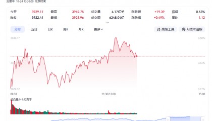 上证指数盘中再创10年新高,科技股大爆发