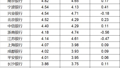 260万银行人,上半年平均薪酬“曝光”!平均涨薪1300元,5家人均月薪超4.5万;六大行半年赚6825亿,分红超2000亿