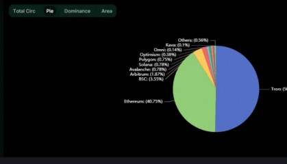 孙宇晨的波场TRON继续引领稳定币市场,USDT市占率超50%