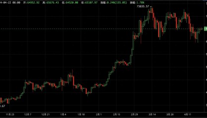比特币（BTC）每周观察： 第四次减半，BTC迎来0.8%超低通胀时代