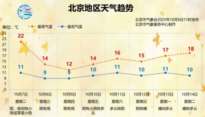 时间长、累计雨量大!北京明起连续3天迎降雨降温,降雨较强时段→