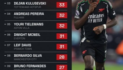 本赛季英超创造机会榜：萨卡36次居首，帕尔默34次第二amp;库卢第三