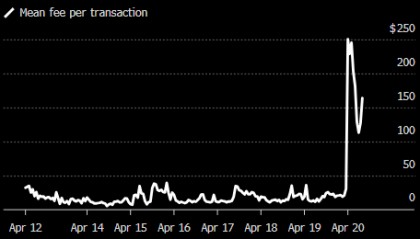 “减半”令新代币供应减少，比特币矿企或面临收入损失！比特币平均交易费用跃升超过730%