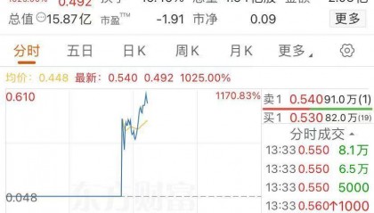 河南前首富公司，股价复牌大涨超1000%，4月初曾跌99%后停牌！