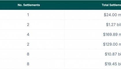 美国大赚币圈2000亿罚款！加密货币公司面临重压：币安“唯一幸存”？