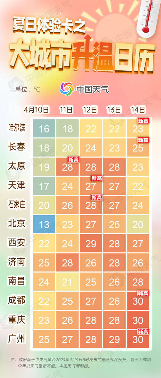 一波大回暖来了！看哪里将喜提“夏日体验卡”