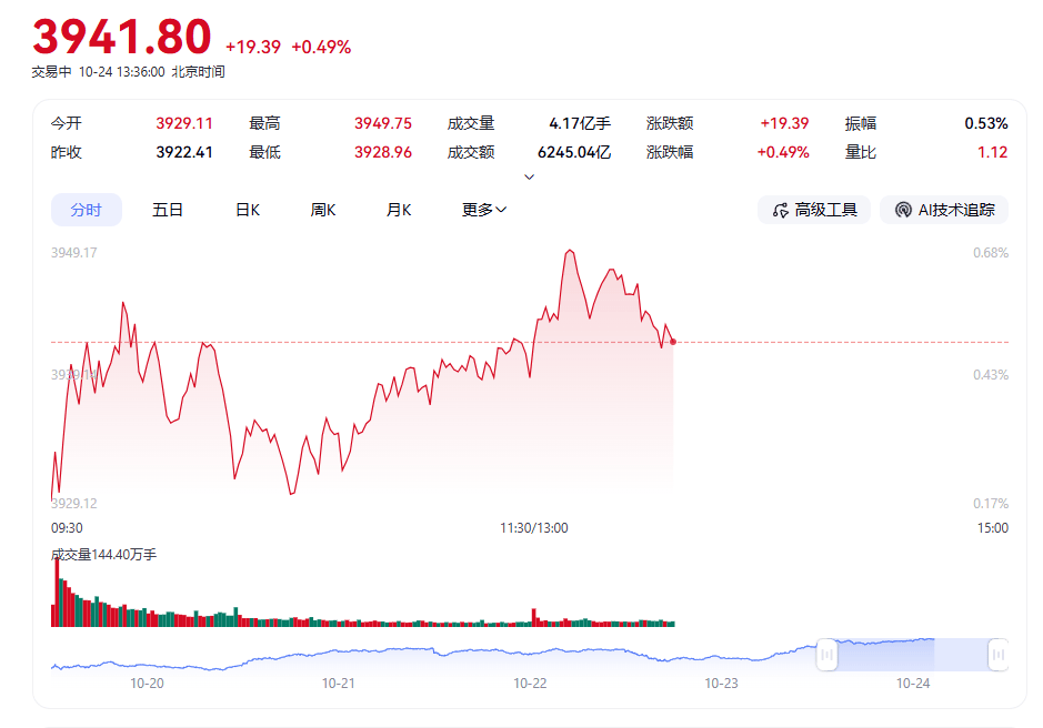 上证指数盘中再创10年新高，科技股大爆发