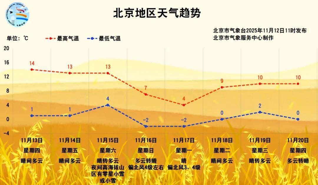 大风+强降温！北京将迎来强冷空气，具体时段——